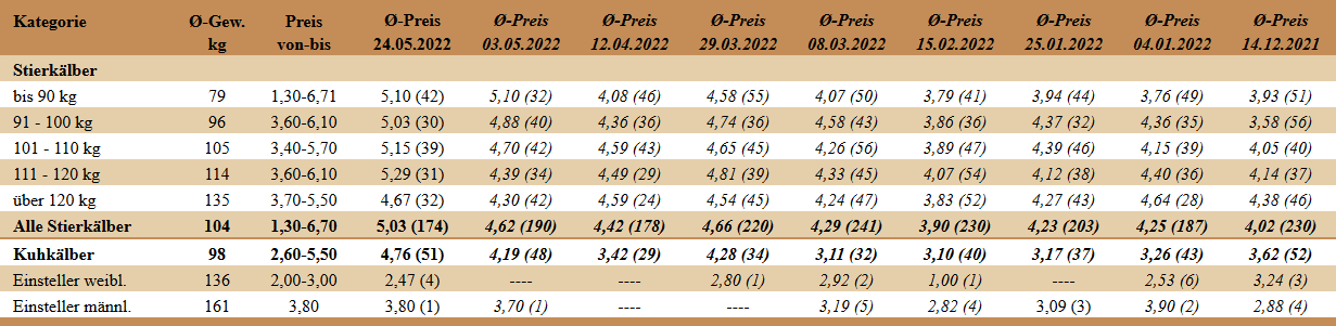 Preisstatistik Kälbermarkt Zwettl am 24. Mai 2022