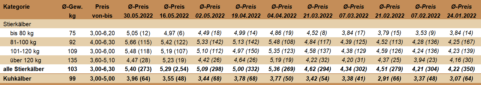 Preisstatistik Kälbermarkt Ried am 30. Mai 2022