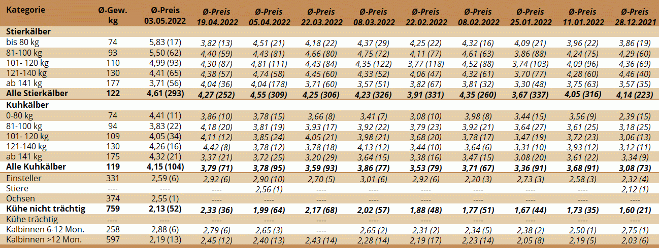 Preisstatistik Nutzrindermarkt Greinbach am 3. Mai 2022