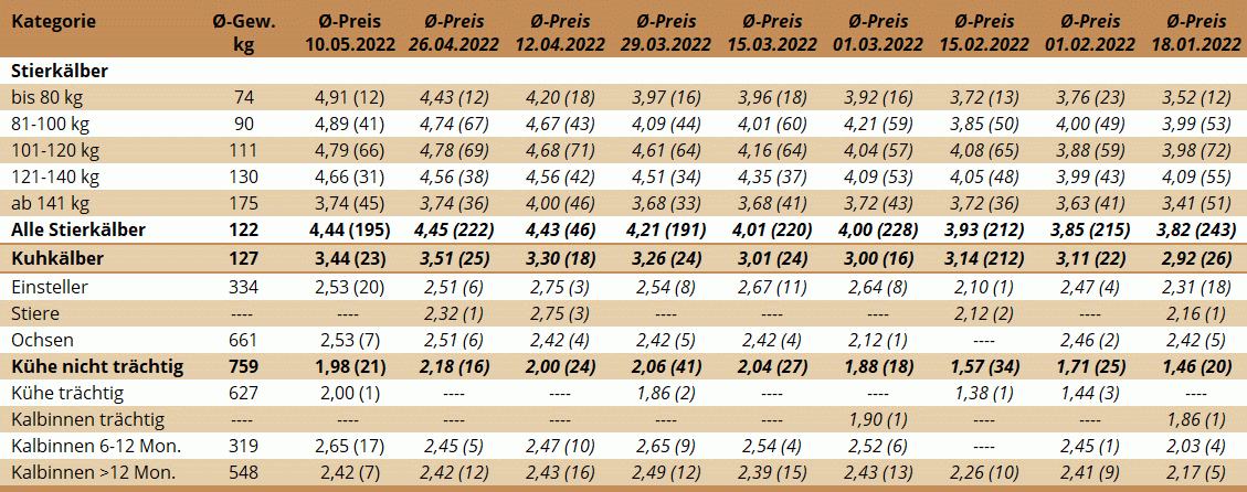 Preisstatistik Nutzrindermarkt Traboch am 10. Mai 2022