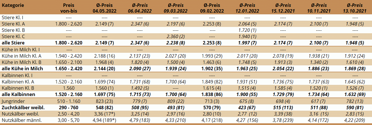 Preisstatistik der Zuchtrinderversteigerung in Freistadt am 4. Mai 2022