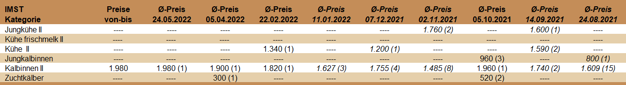 Preisstatistik Zuchtrinderversteigerung Imst am 24.05.2022