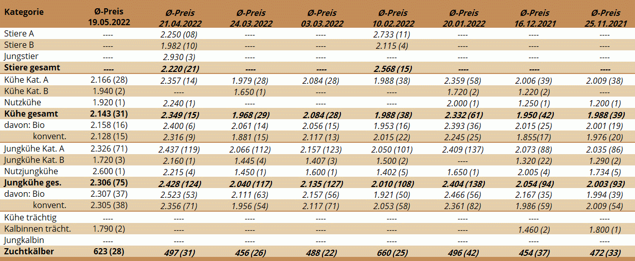 Preisstatistik Zuchtrinderversteigerung Maishofen am 19. Mai 2022