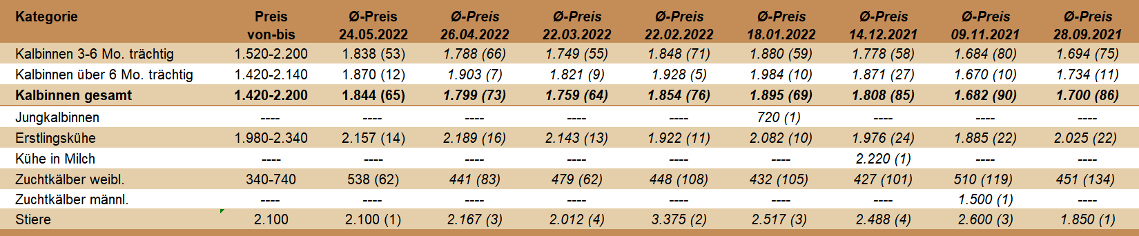 Preisstatistik Zuchtrinderversteigerung Ried am 24. Mai 2022