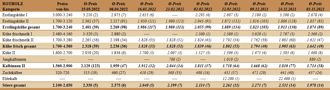 Preisstatistik Zuchtrinderversteigerung Rotholz am 25.05.2022