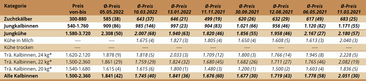 Preisstatistik Zuchtrinderversteigerung Traboch am 5. Mai 2022