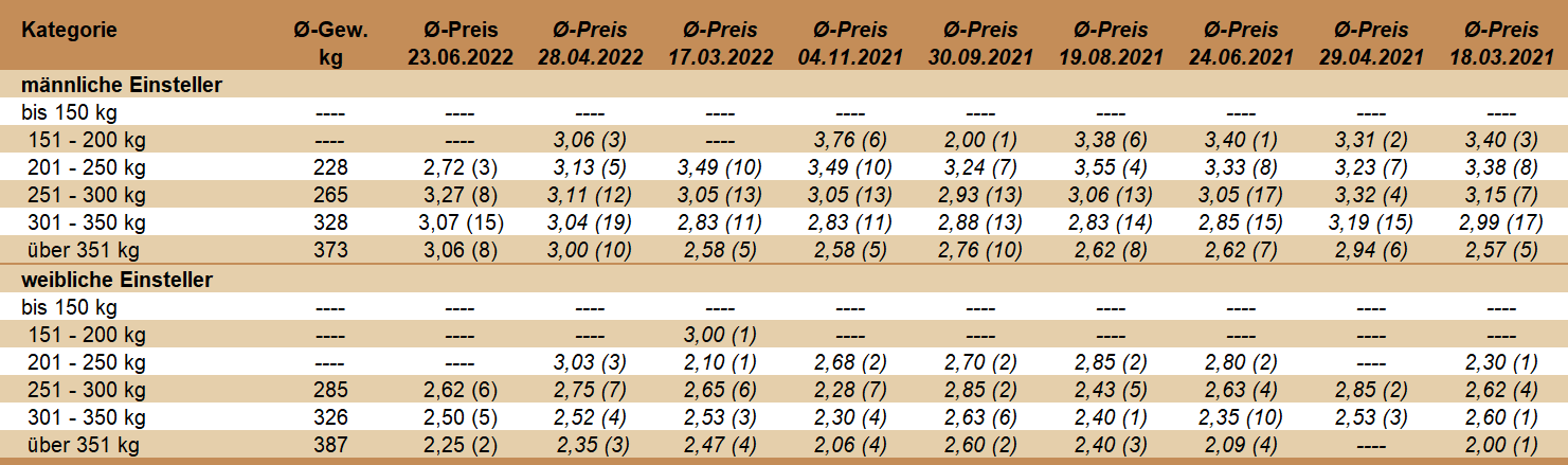 Preisstatistik Einsteller-Markt Maria Neustift am 23.06.2022