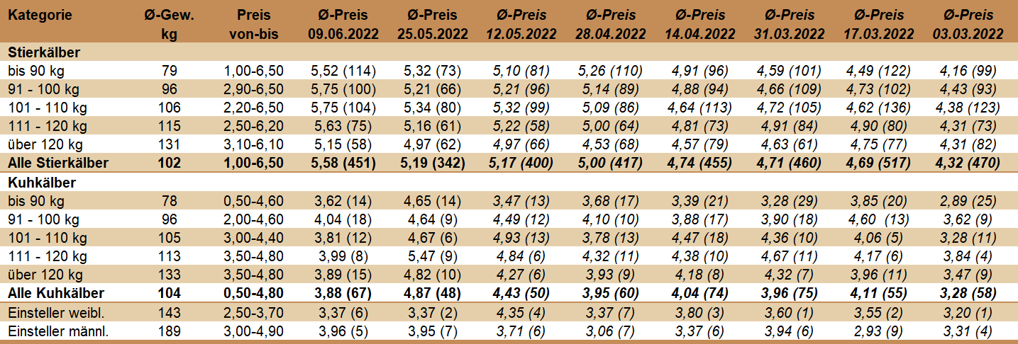 Preisstatistik Kälbermarkt Bergland am 09. Juni 2022