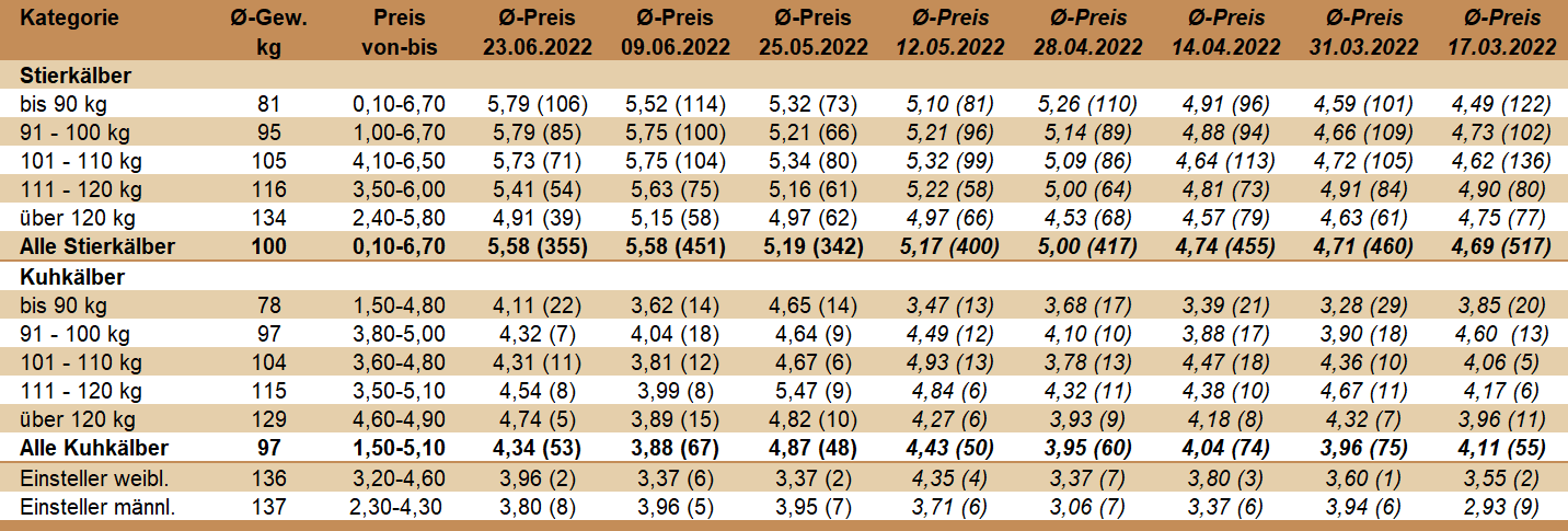 Preisstatistik Kälbermarkt Bergland am 23. Juni 2022