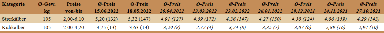 Durchschnittspreise der Kälberversteigerung in Freistadt am 15. Juni 2022.