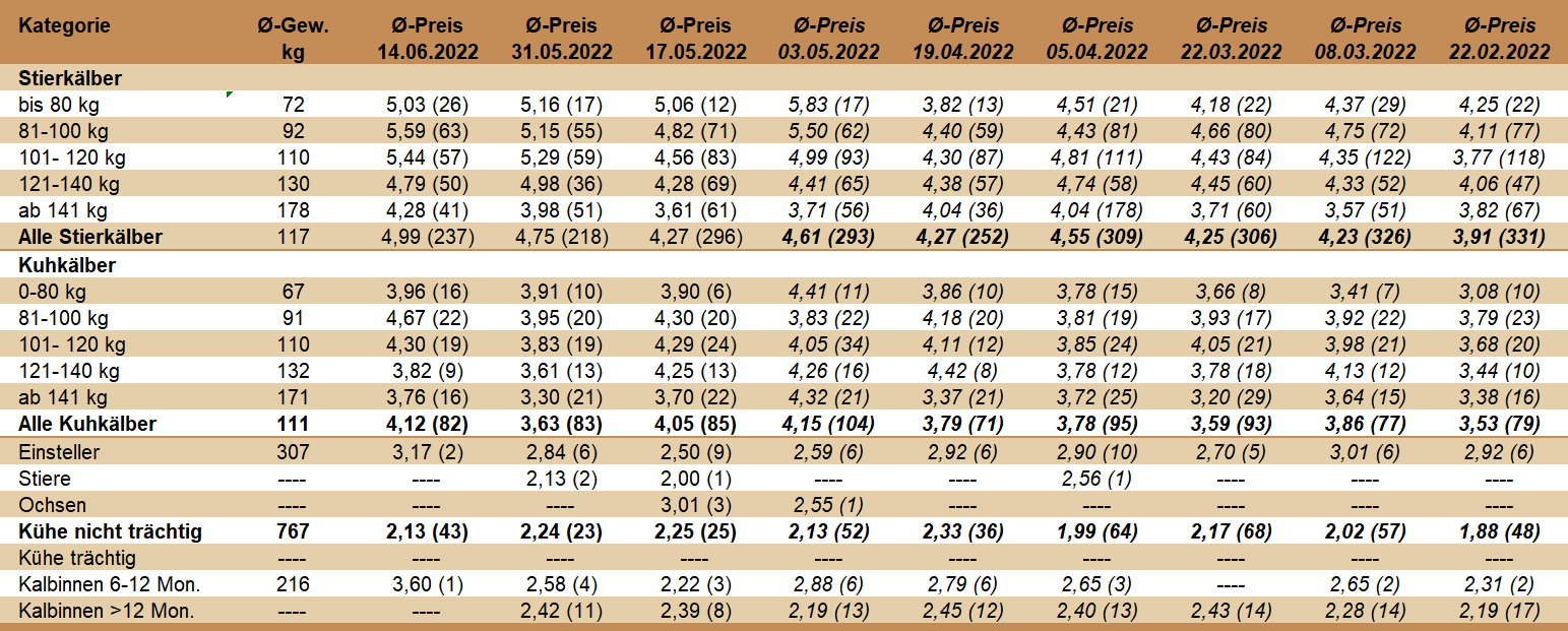 Preisstatistik Nutzrindermarkt Greinbach am 14. Juni 2022