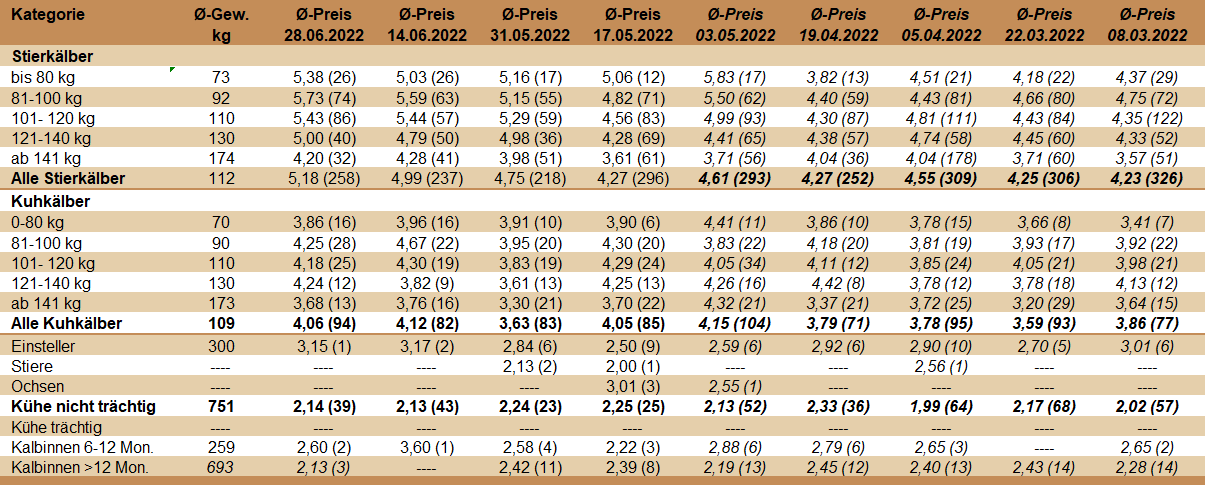 Preisstatistik Nutzrindermarkt Greinbach am 28. Juni 2022