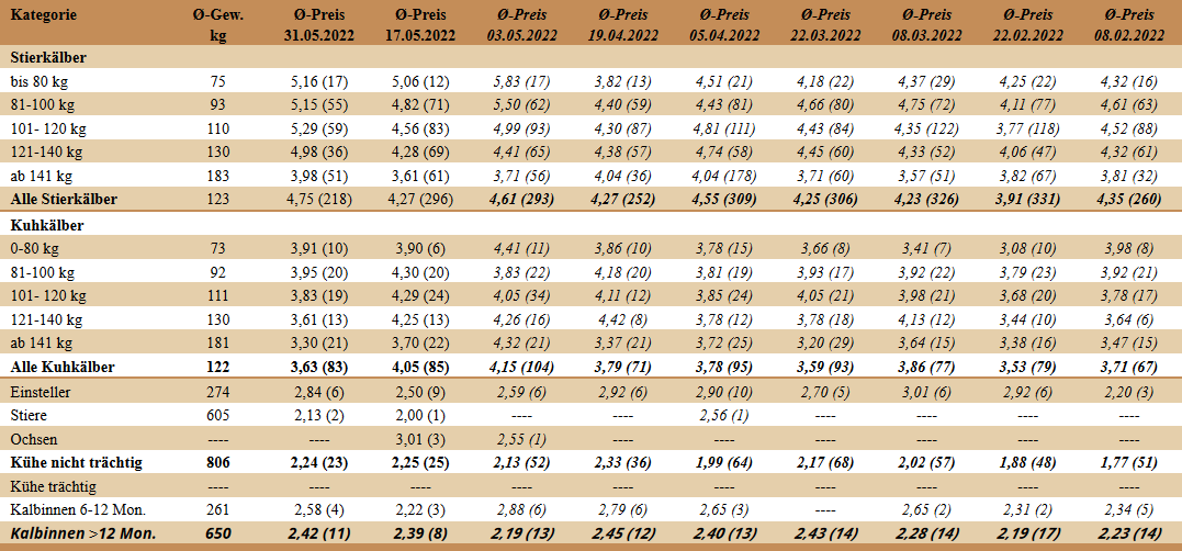 Preisstatistik Nutzrindermarkt Greinbach am 31. Mai 2022