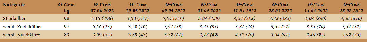 Preisstatistik Kälbermarkt Regau am 07. Juni 2022