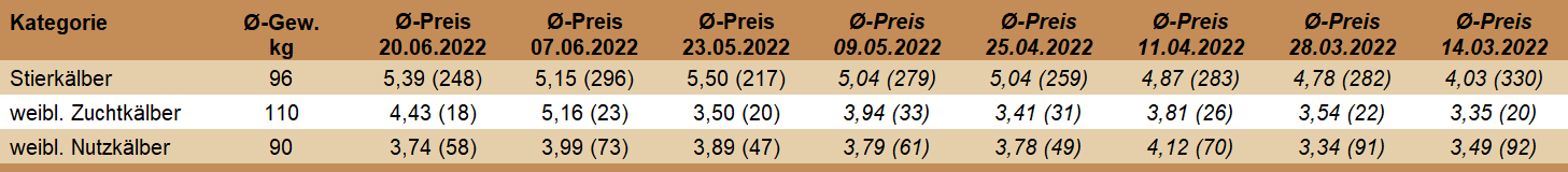 Preisstatistik Kälbermarkt Regau am 20. Juni 2022.
