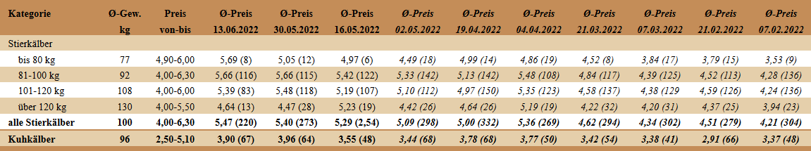 Preisstatistik Kälbermarkt Ried am 13.Juni 2022