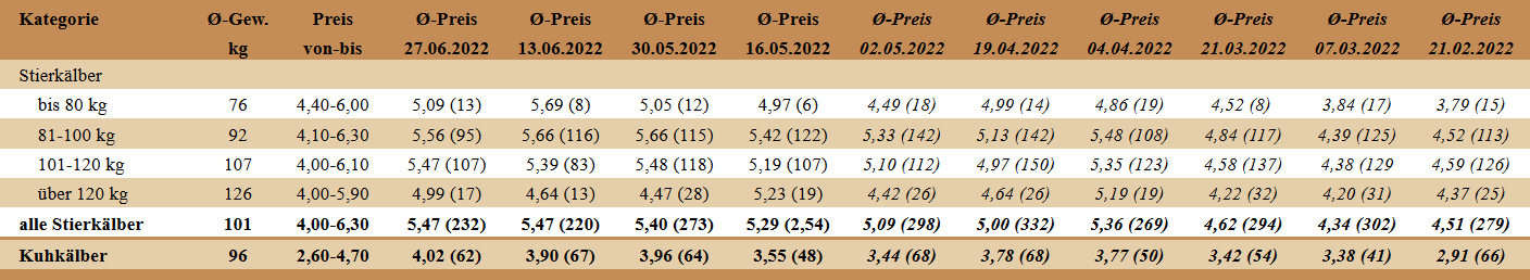 Preisstatistik Kälbermarkt Ried am 27.06.2022