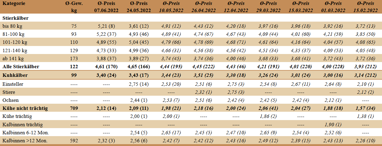 Preisstatistik Nutzrindermarkt Traboch am 07. Mai 2022