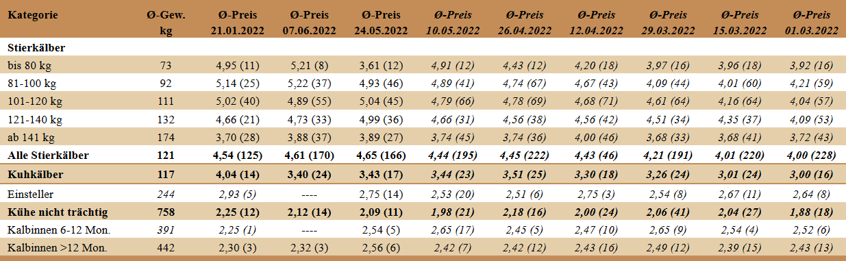 Preisstatistik Nutzrindermarkt Traboch am 21. Juni 2022.