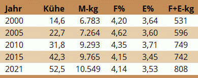 Milchleistungsdaten Herde Klampfl