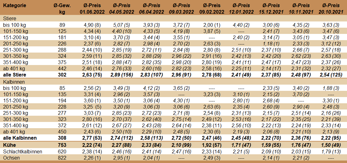 Preisstatistik Nutzrindermarkt St. Donat am 1. Juni 2022