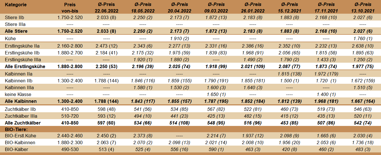 Preisstatistik Zuchtrinderversteigerung Bergland am 22. Juni 2022