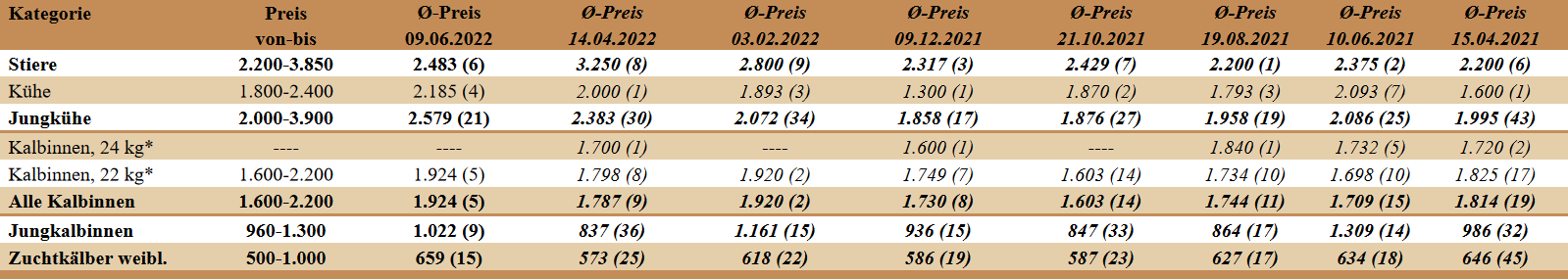 Preisstatistik Zuchtrinderversteigerung Greinbach am 9. Juni 2022