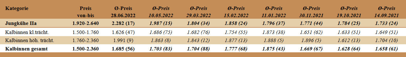 Preisstatistik Zuchtrinderversteigerung Regau am 28. Juni 2022
