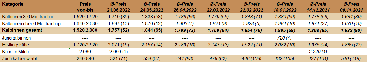Preisstatistik Zuchtrinderversteigerung Ried am 21. Juni 2022.