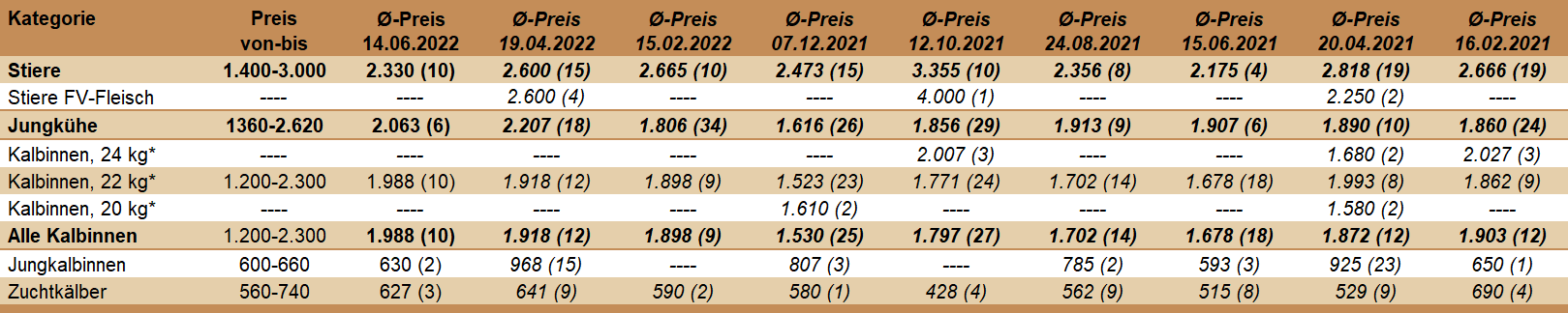 Preisstatistik Zuchtrinderversteigerung St. Donat am 14.06.2022