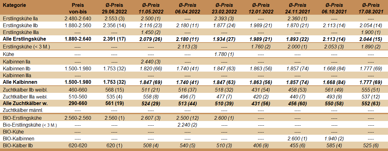 Preisstatistik Zuchtrinderversteigerung Zwettl am 29. Juni 2022