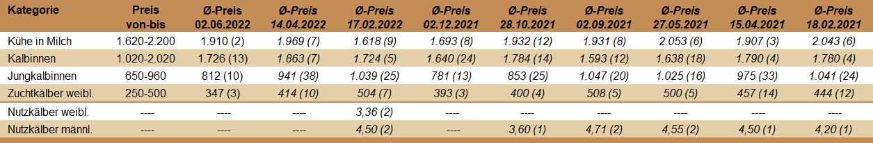 Preisstatistik Zuchtrinderversteigerung Wels am 2. Juni 2022