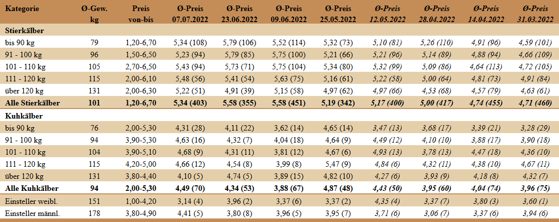 Preisstatistik Kälbermarkt Bergland am 07. Juli 2022.