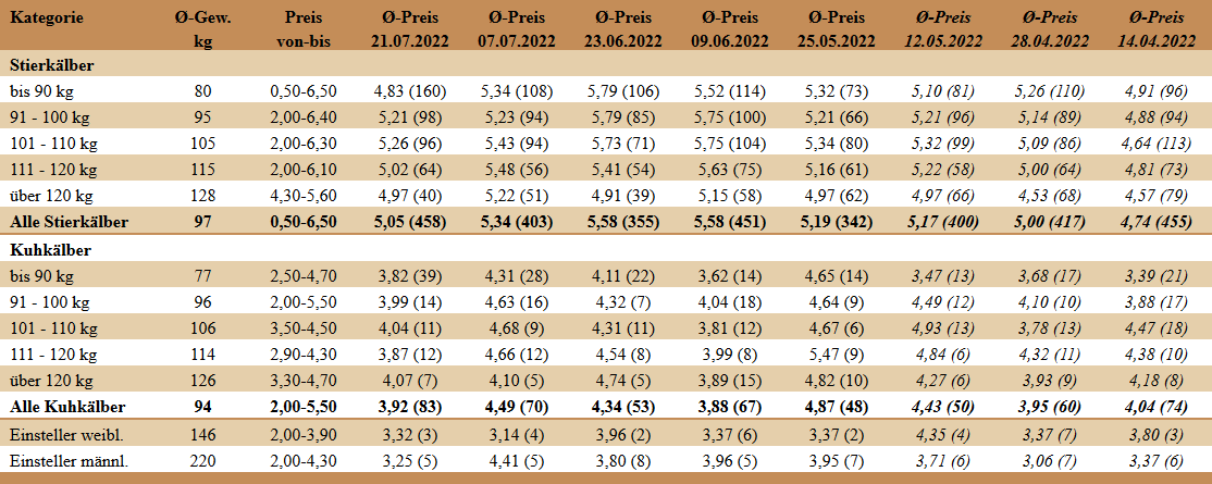 Preisstatistik Kälbermarkt Bergland am 21. Juli 2022.