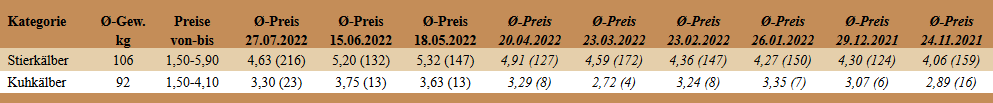 Durchschnittspreise der Kälberversteigerung in Freistadt am 27. Juli 2022.