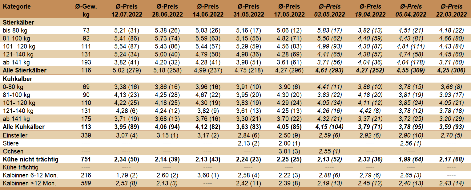 Preisstatistik Nutzrindermarkt Greinbach am 12. Juli 2022.