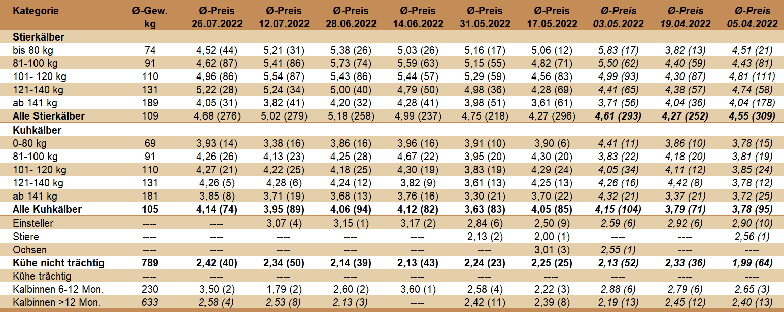 Preisstatistik Nutzrindermarkt Greinbach am 26. Juli 2022.