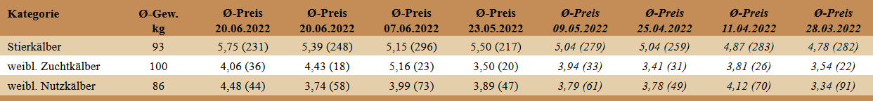Preisstatistik Kälbermarkt Regau am 04. Juli 2022.
