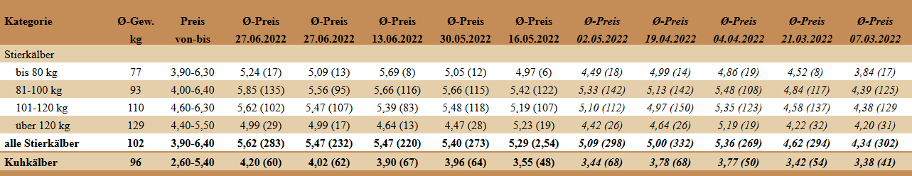 Preisstatistik Kälbermarkt Ried am 11. Juli 2022.