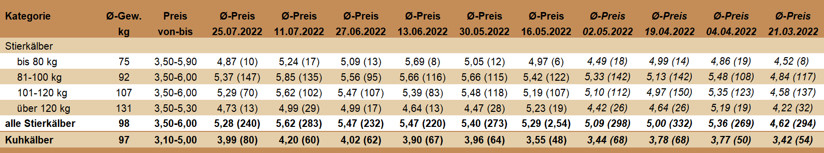 Preisstatistik Kälbermarkt Ried am 25. Juli 2022.