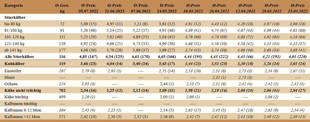 Preisstatistik Nutzrindermarkt Traboch am 05. Juli 2022.