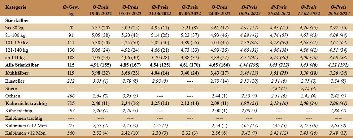 Preisstatistik Nutzrindermarkt Traboch am 19. Juli 2022.