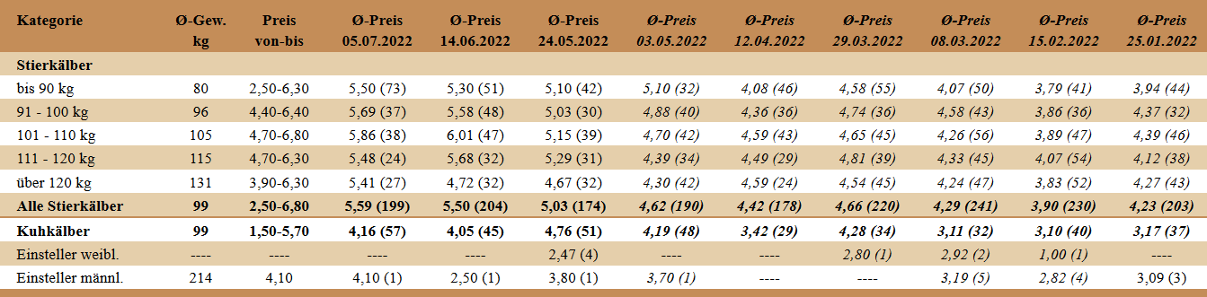 Preisstatistik Kälbermarkt Zwettl am 05. Juli 2022.