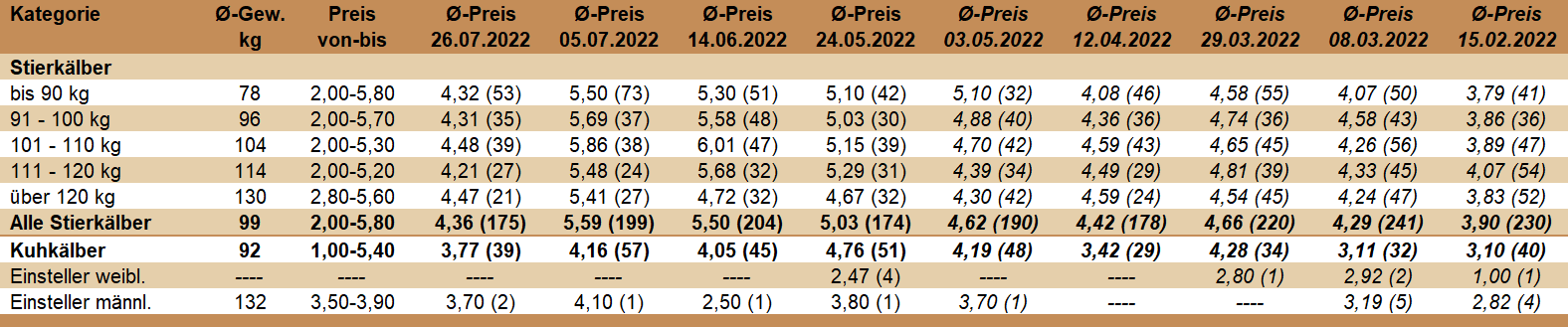 Preisstatistik Kälbermarkt Zwettl am 26. Juli 2022.