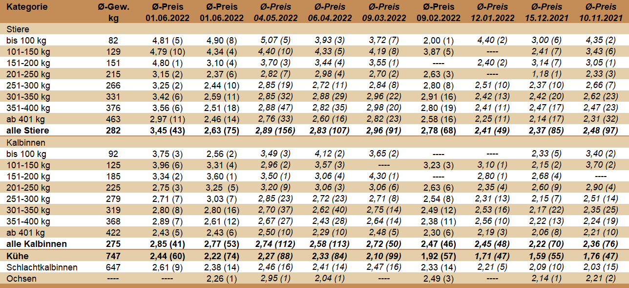 Preisstatistik Nutzrindermarkt St. Donat am 06. Juli 2022.