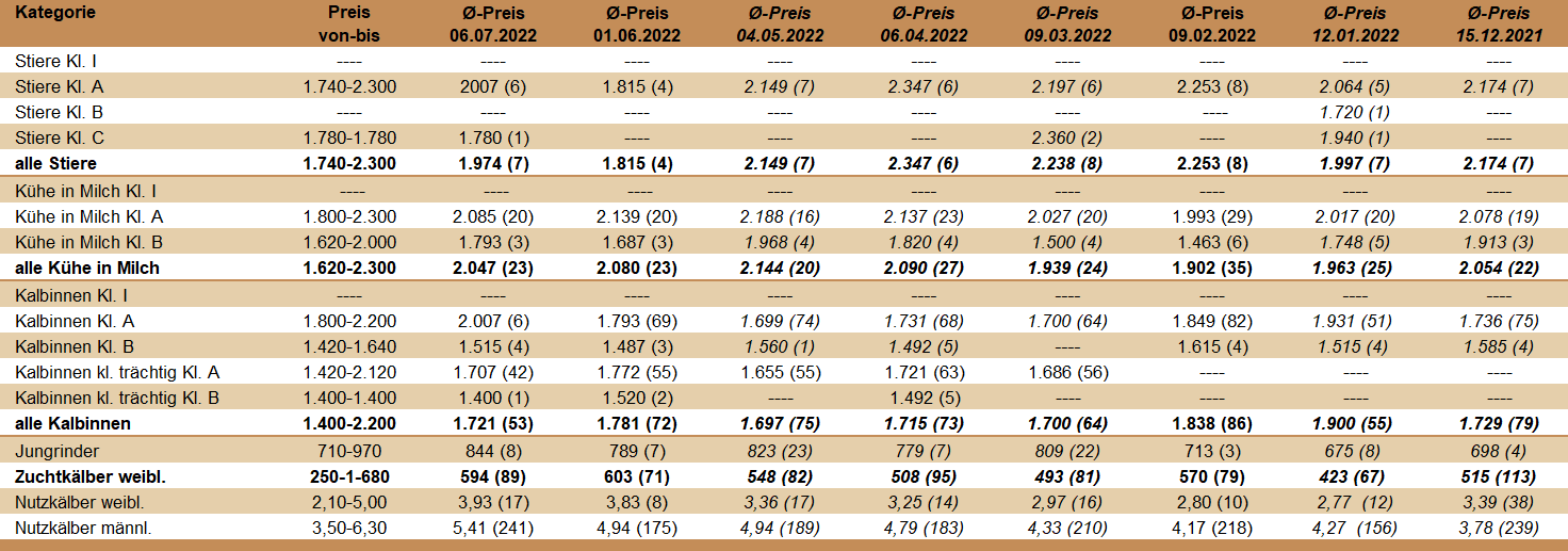 Preisstatistik der Zuchtrinderversteigerung in Freistadt am 06. Juli 2022.