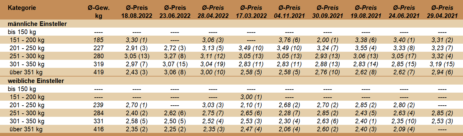 Preisstatistik Einsteller-Markt Maria Neustift am 18.08.2022