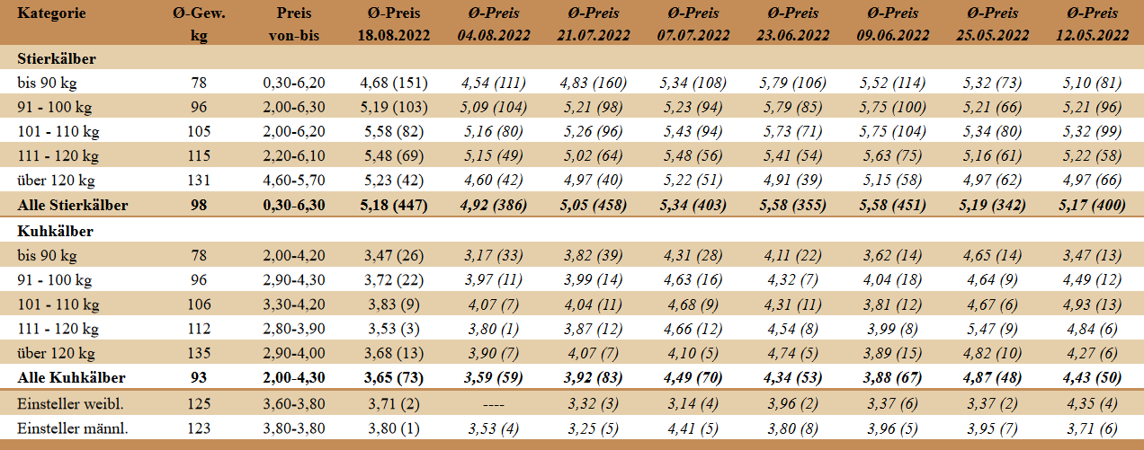 Preisstatistik Kälbermarkt Bergland am 18. August 2022