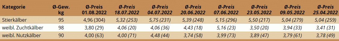Preisstatistik Kälbermarkt Regau am 1. August 2022.