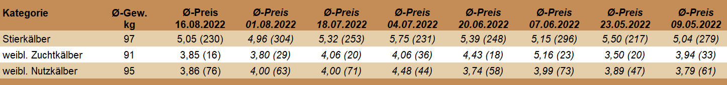 Preisstatistik Kälbermarkt Regau am 16. August 2022.